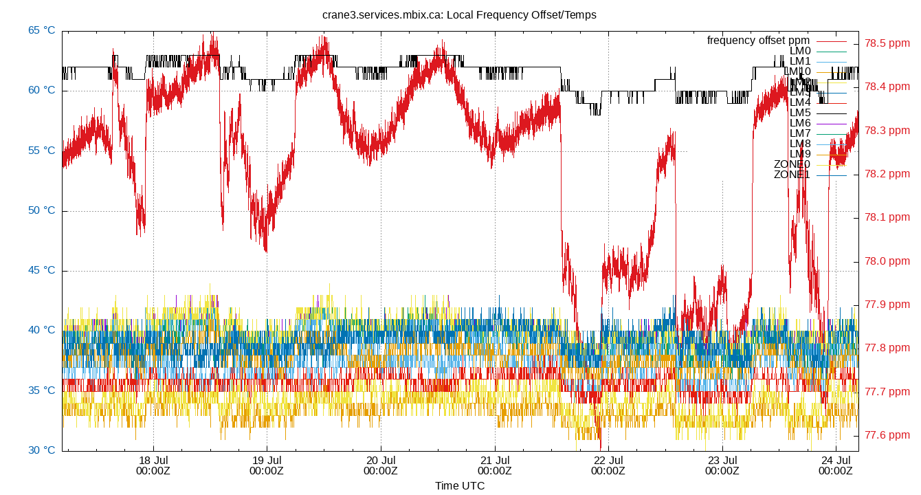 local freq temps plot