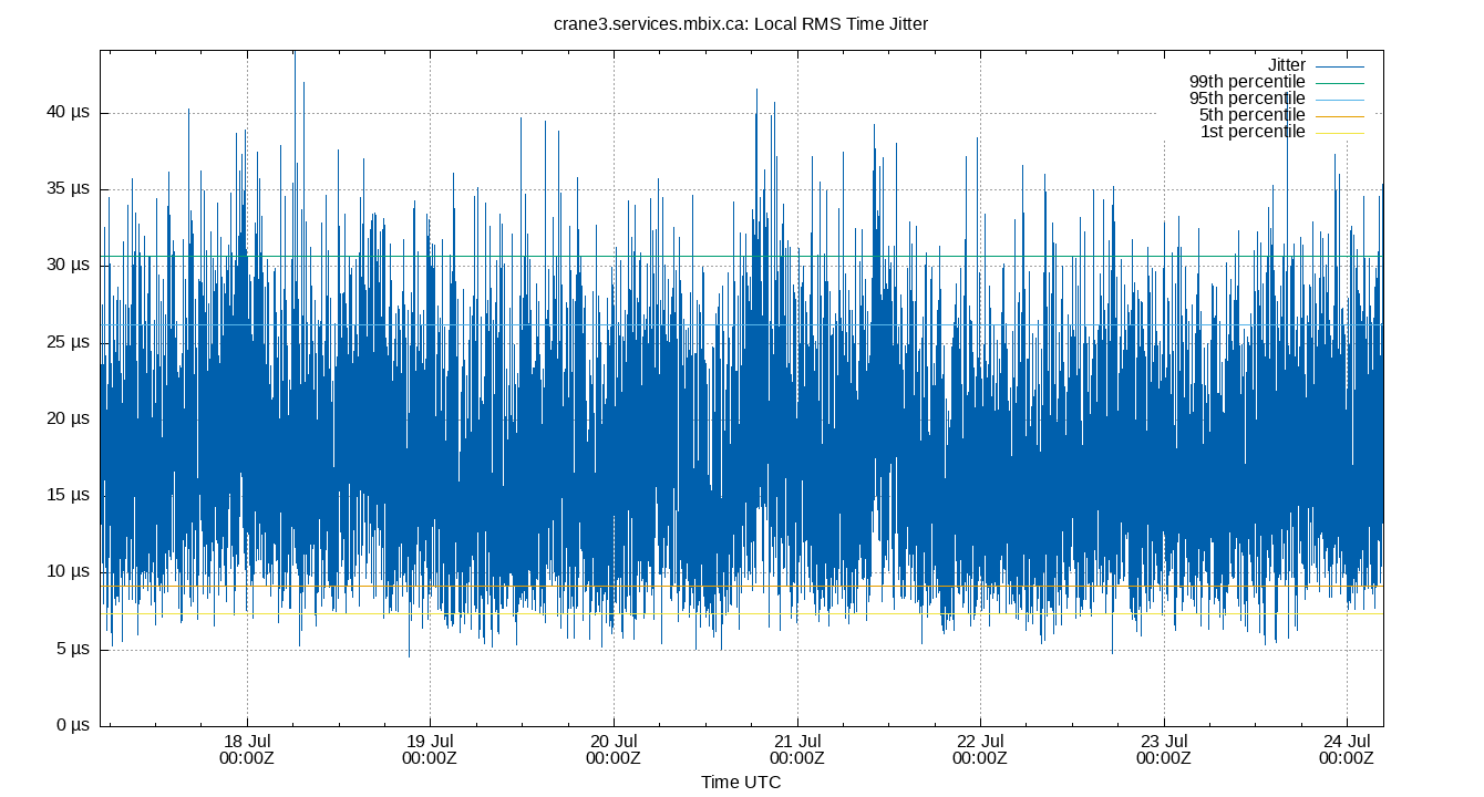 local jitter plot