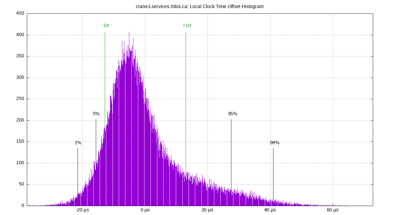 local offset histogram plot