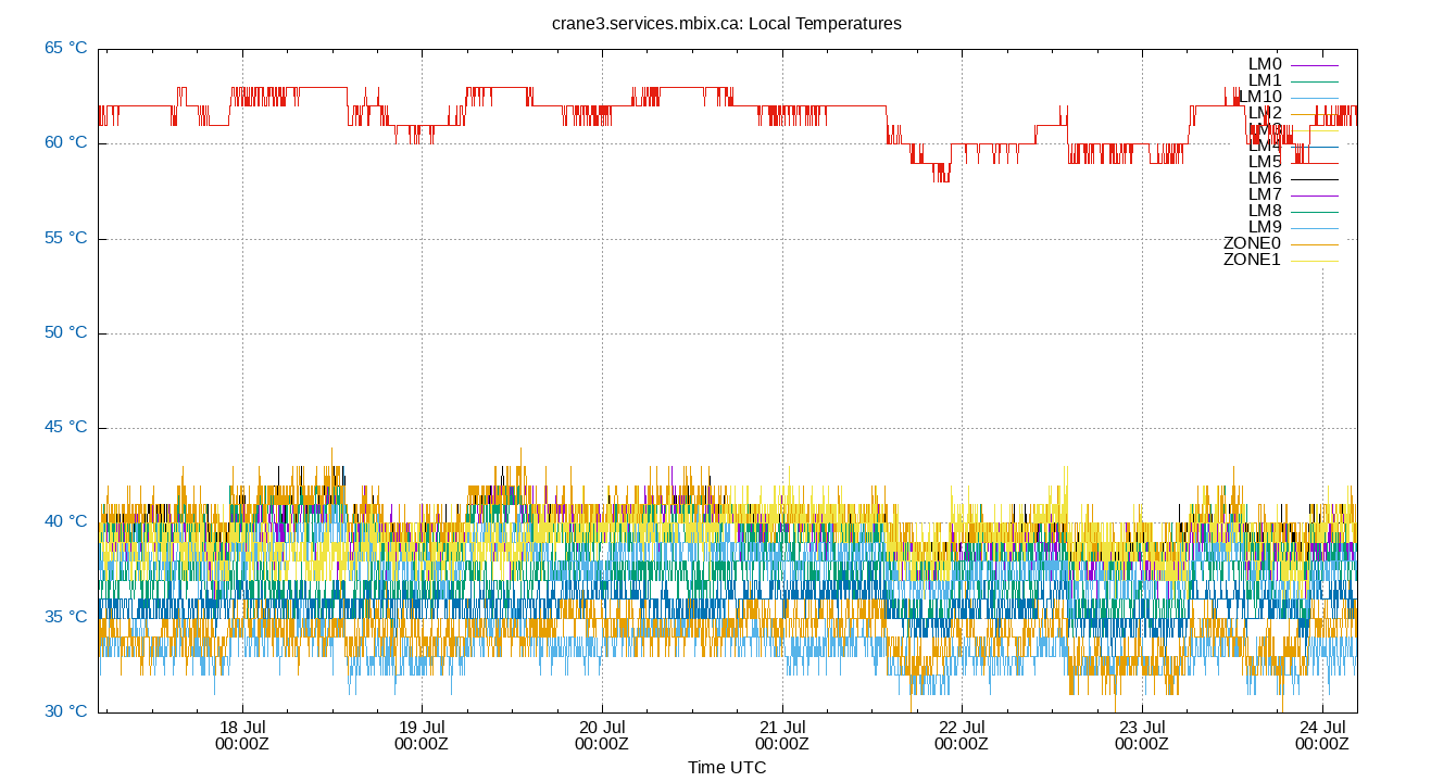 local temps plot