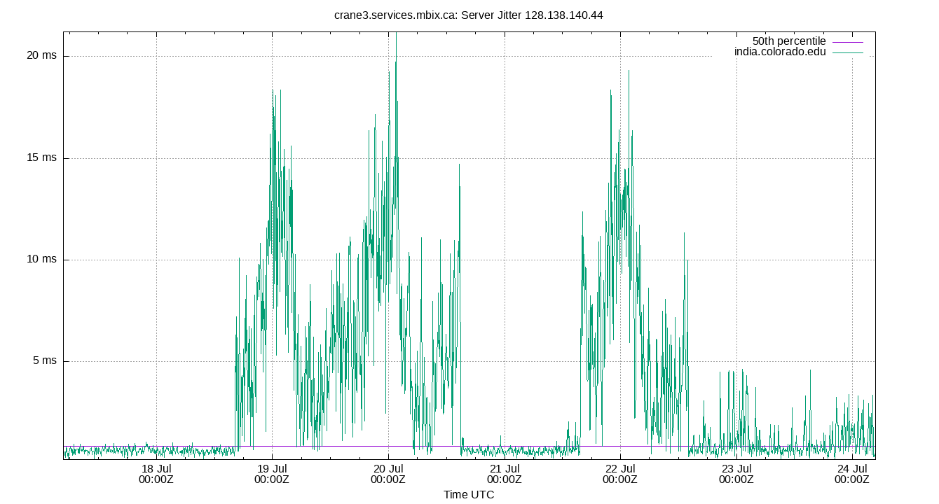 peer jitter 128.138.140.44 plot