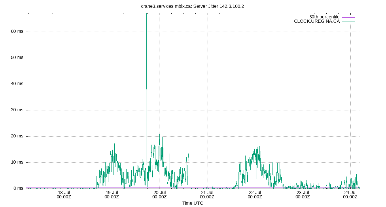 peer jitter 142.3.100.2 plot