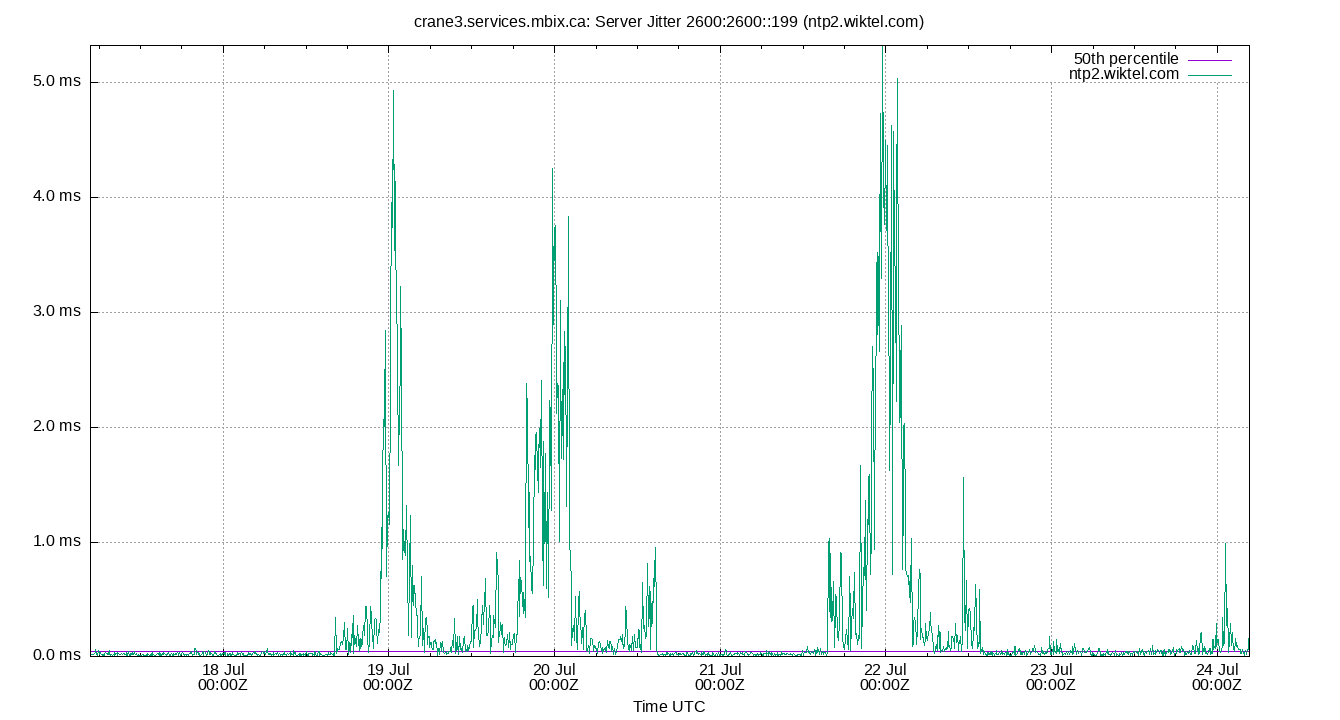 peer jitter 2600:2600::199 plot