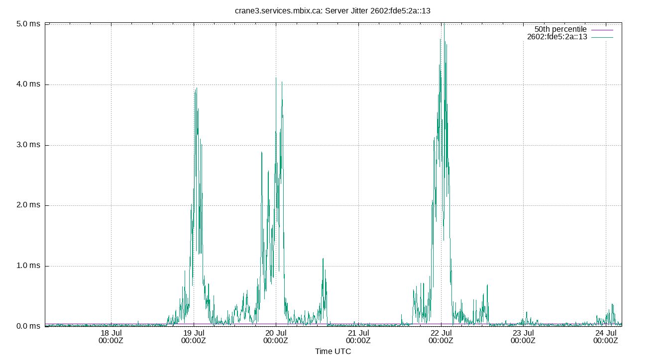 peer jitter 2602:fde5:2a::13 plot
