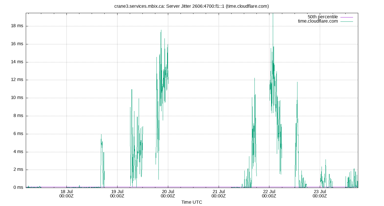 peer jitter 2606:4700:f1::1 plot