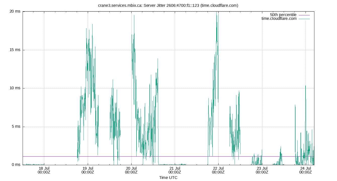peer jitter 2606:4700:f1::123 plot