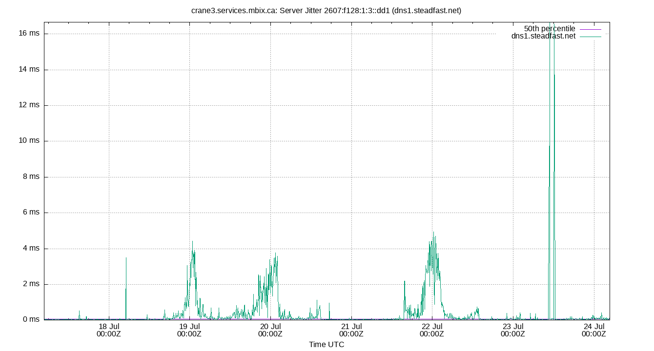 peer jitter 2607:f128:1:3::dd1 plot