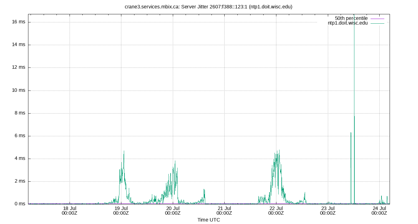 peer jitter 2607:f388::123:1 plot
