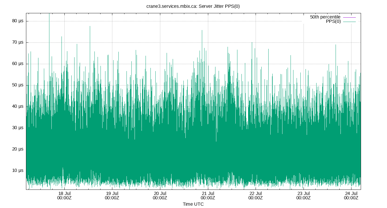 peer jitter PPS(0) plot