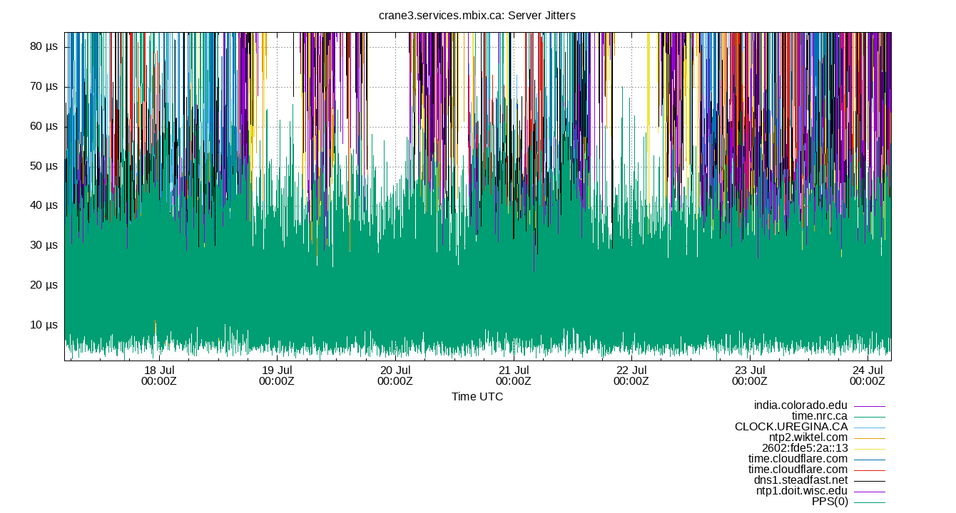 peer jitters plot