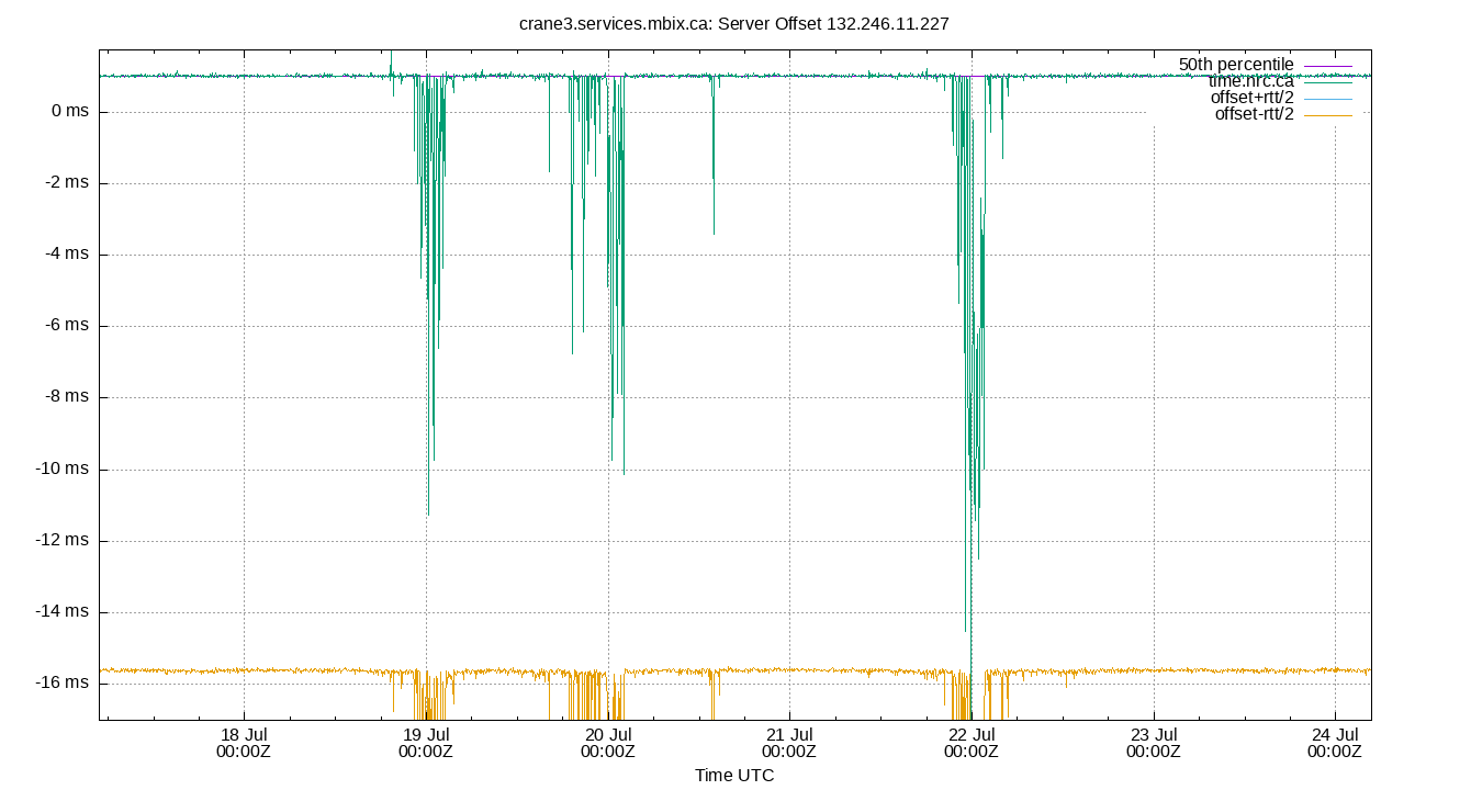 peer offset 132.246.11.227 plot
