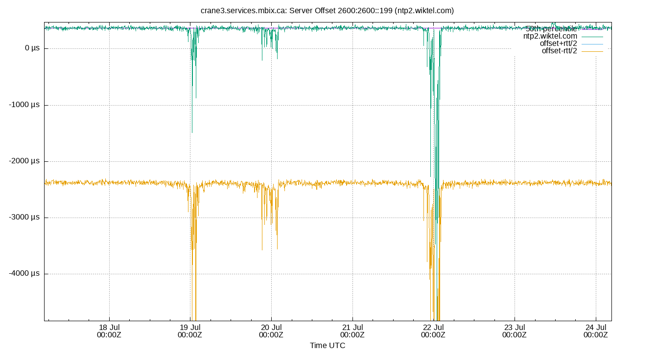 peer offset 2600:2600::199 plot