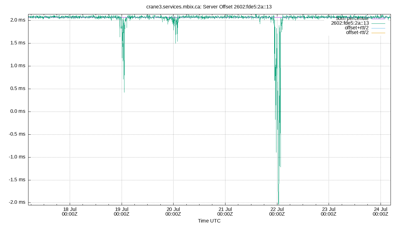 peer offset 2602:fde5:2a::13 plot
