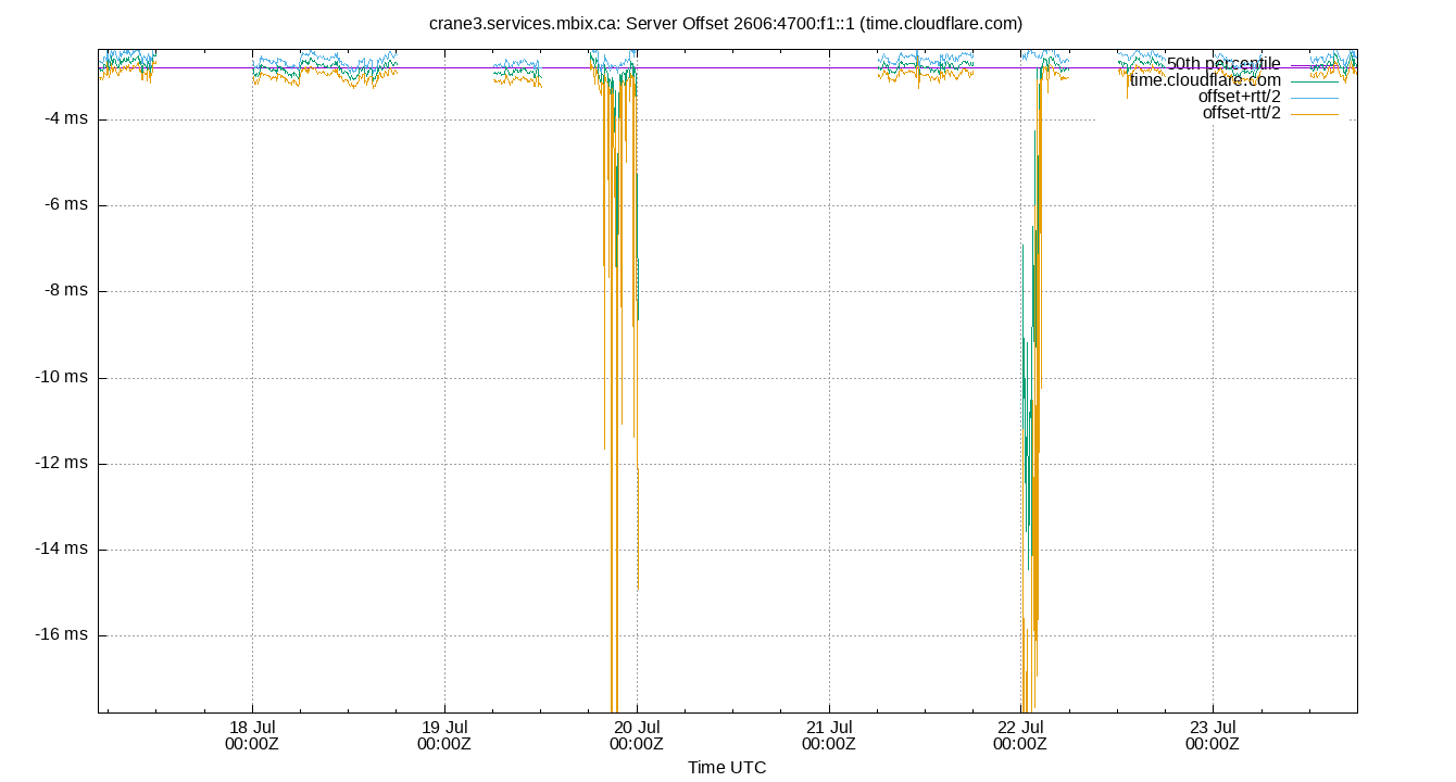 peer offset 2606:4700:f1::1 plot