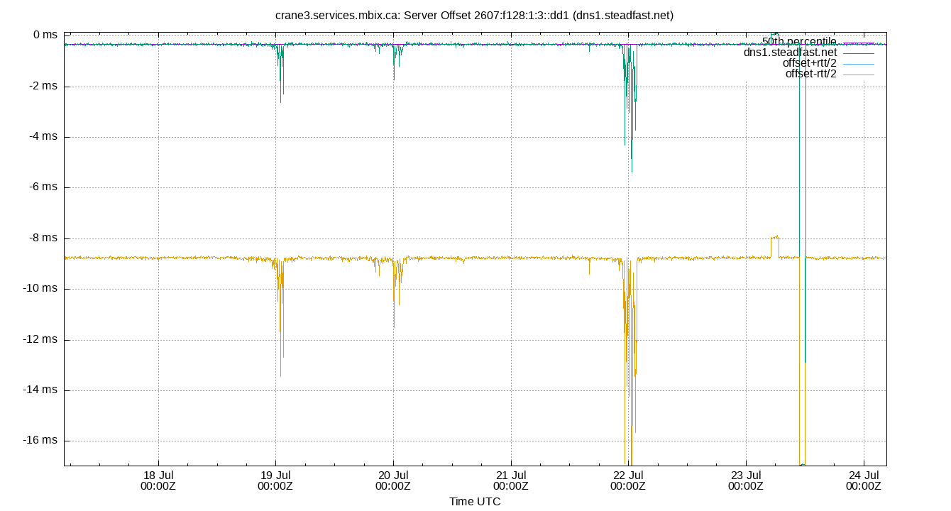 peer offset 2607:f128:1:3::dd1 plot