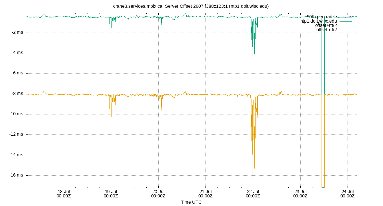 peer offset 2607:f388::123:1 plot