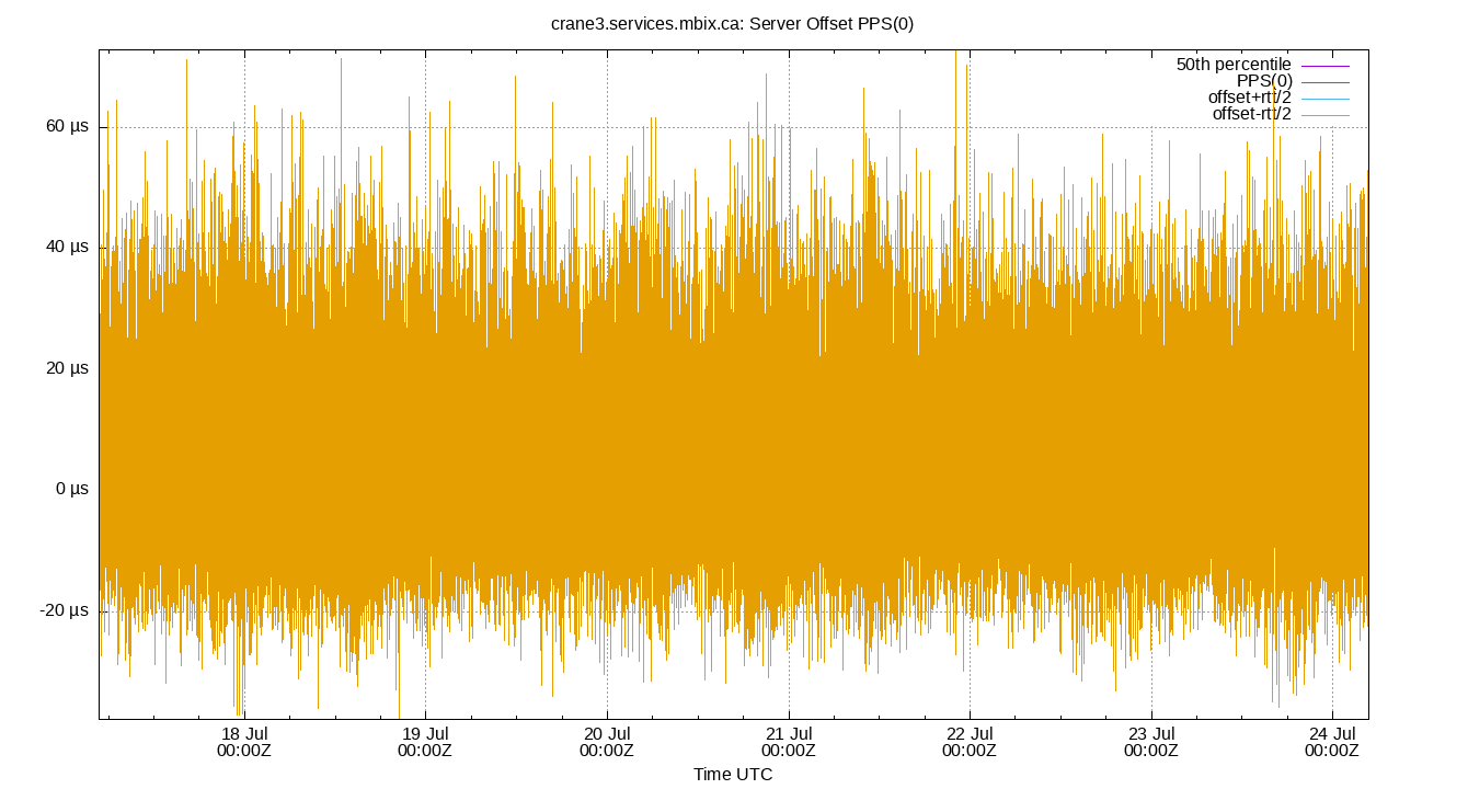peer offset PPS(0) plot
