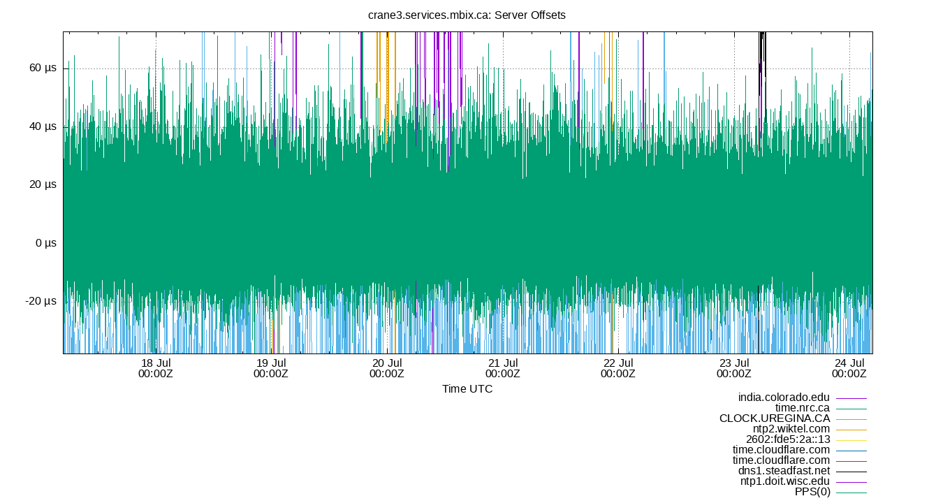 peer offsets plot